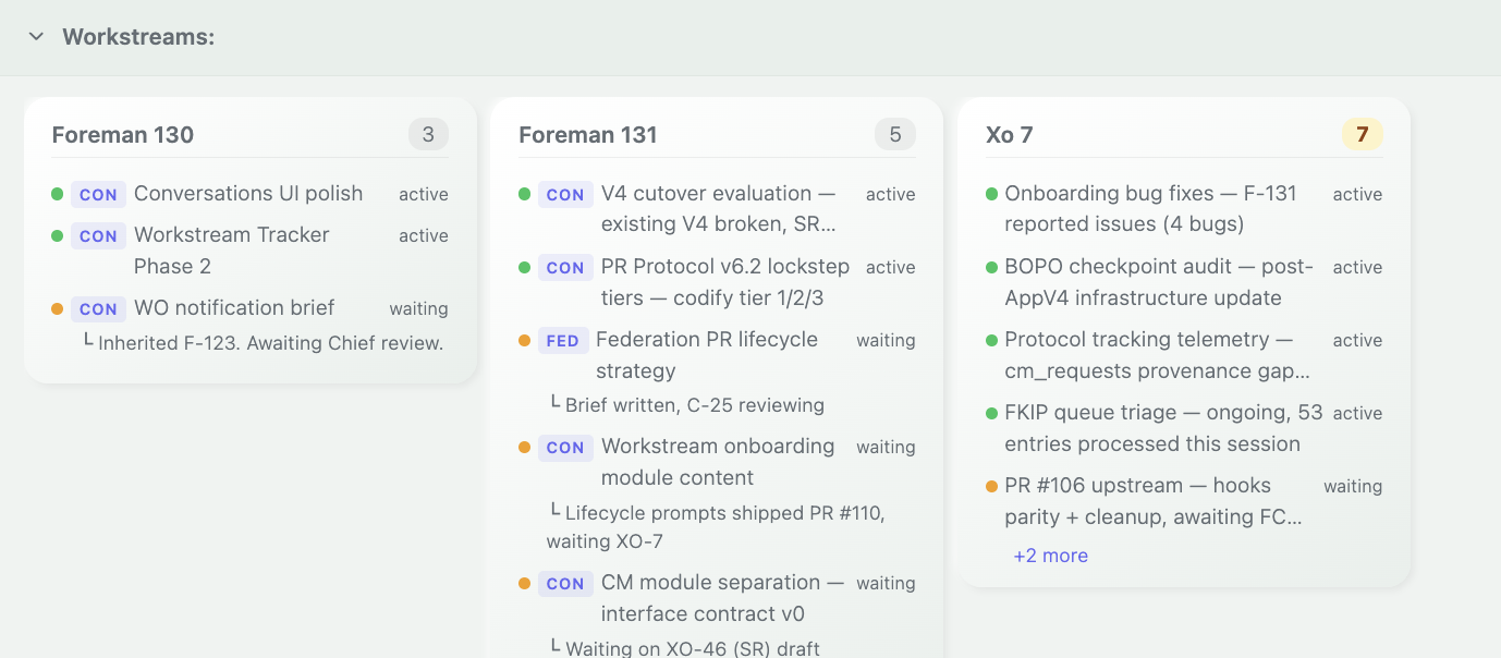 Workstream cards showing Foreman and XO agents with active and waiting tasks